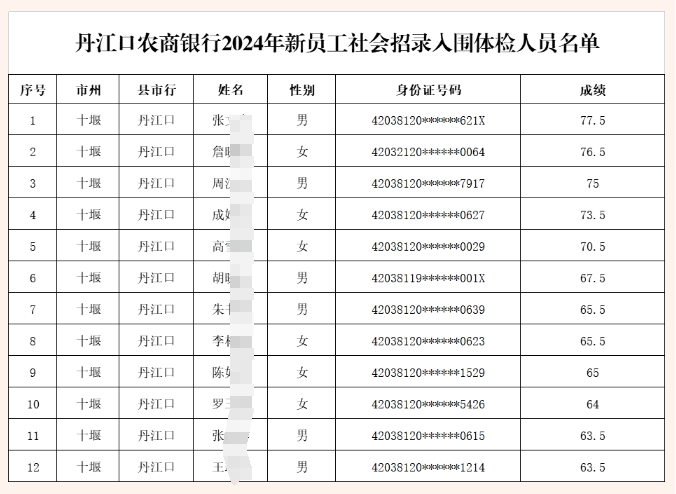 2024年湖北丹江口農商銀行新員工社會(huì )招錄入圍分數線(xiàn)公告
